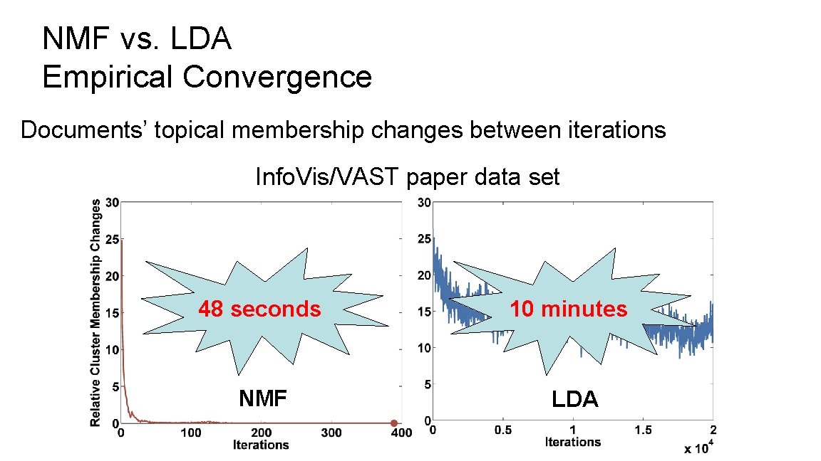 NMF vs. LDA Empirical Convergence Documents’ topical membership changes between iterations Info. Vis/VAST paper