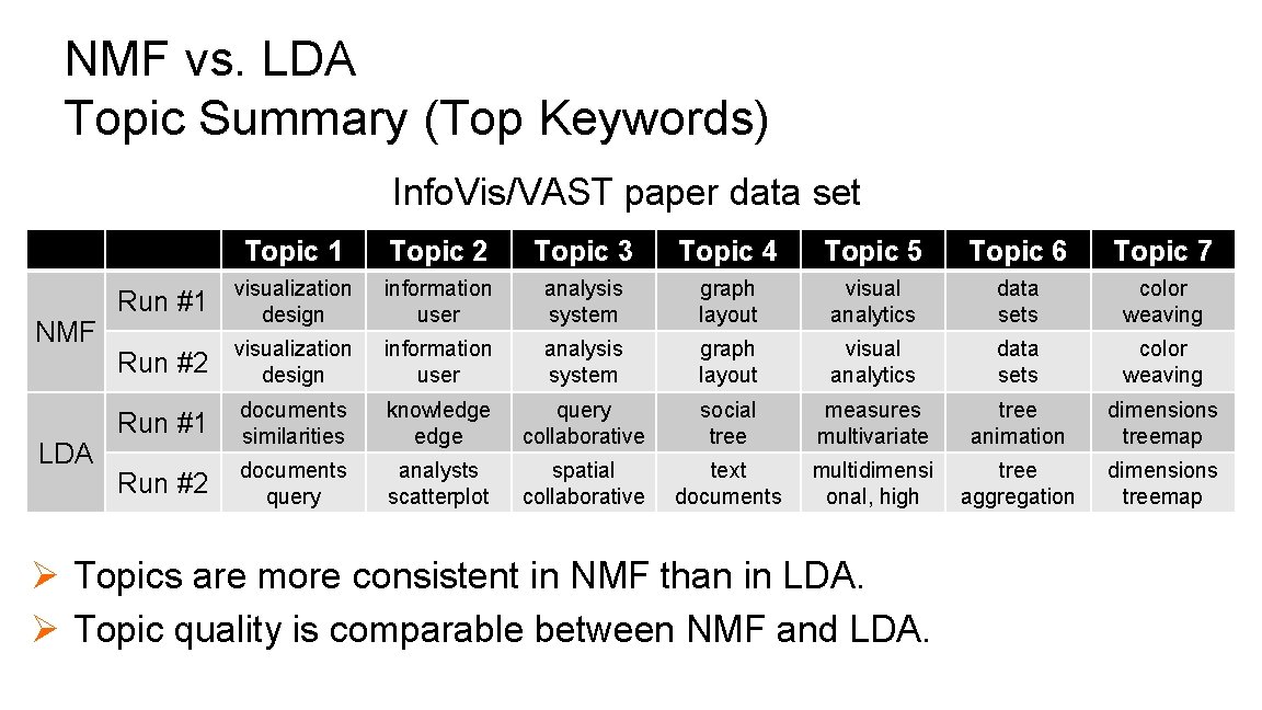 NMF vs. LDA Topic Summary (Top Keywords) Info. Vis/VAST paper data set NMF LDA