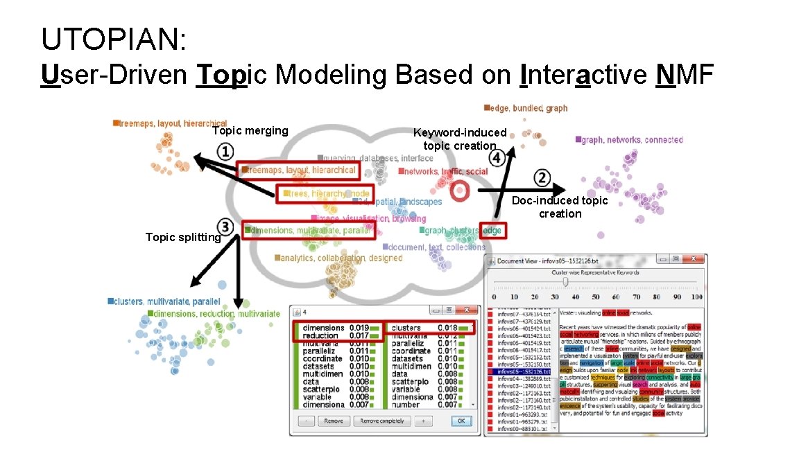 UTOPIAN: User-Driven Topic Modeling Based on Interactive NMF Topic merging Keyword-induced topic creation Doc-induced