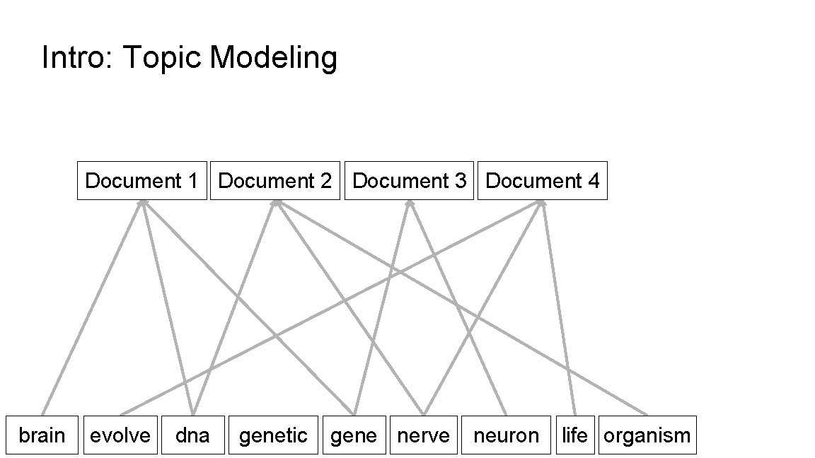 Intro: Topic Modeling Document 1 Document 2 Document 3 Document 4 brain evolve dna