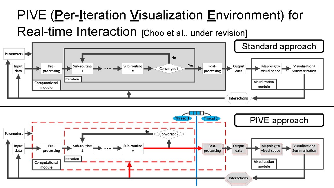 PIVE (Per-Iteration Visualization Environment) for Real-time Interaction [Choo et al. , under revision] Standard