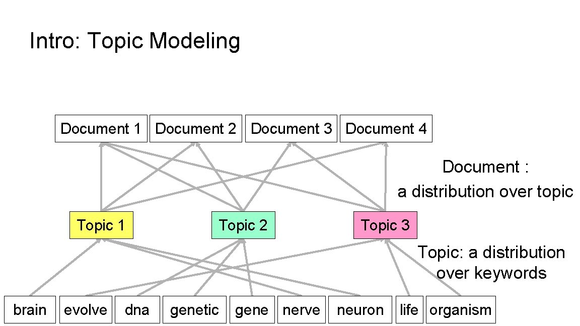 Intro: Topic Modeling Document 1 Document 2 Document 3 Document 4 Document : a