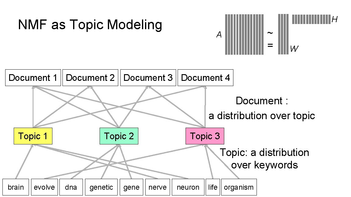 H NMF as Topic Modeling A ~ = W Document 1 Document 2 Document