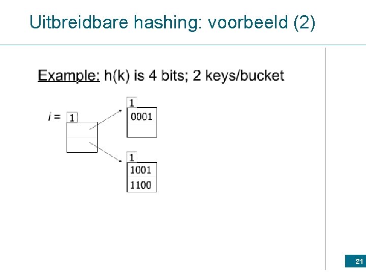 Uitbreidbare hashing: voorbeeld (2) 21 