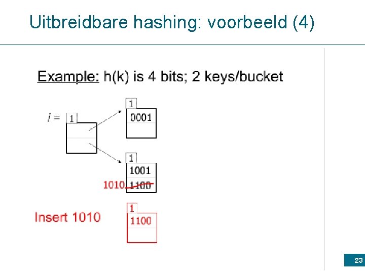 Uitbreidbare hashing: voorbeeld (4) 23 