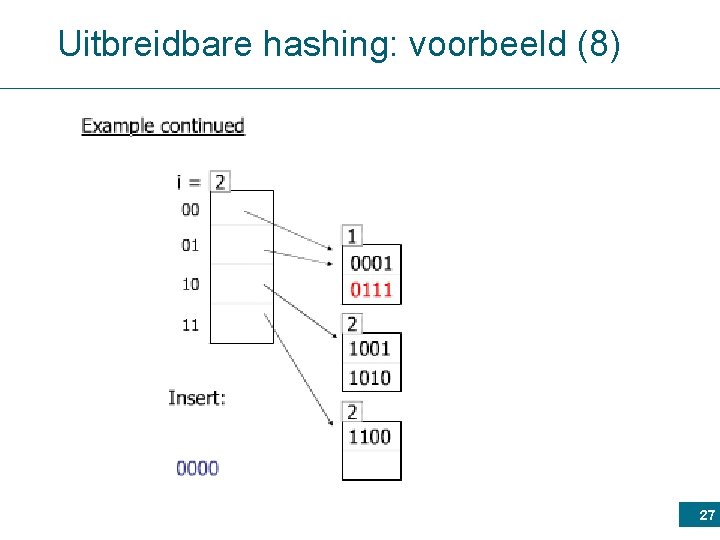 Uitbreidbare hashing: voorbeeld (8) 27 