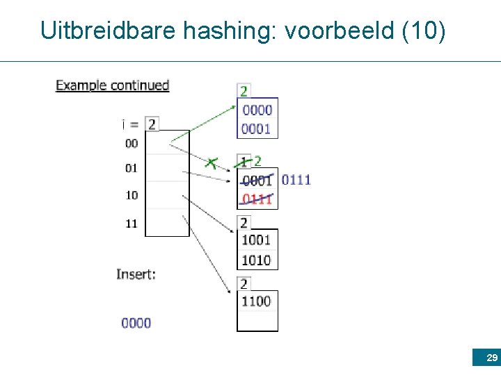 Uitbreidbare hashing: voorbeeld (10) 29 