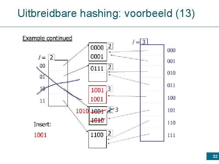Uitbreidbare hashing: voorbeeld (13) 32 
