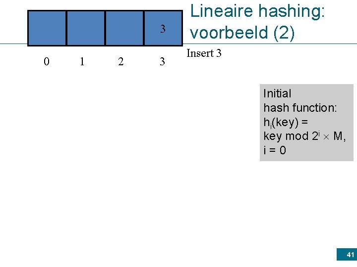 3 0 1 2 3 Lineaire hashing: voorbeeld (2) Insert 3 Initial hash function: