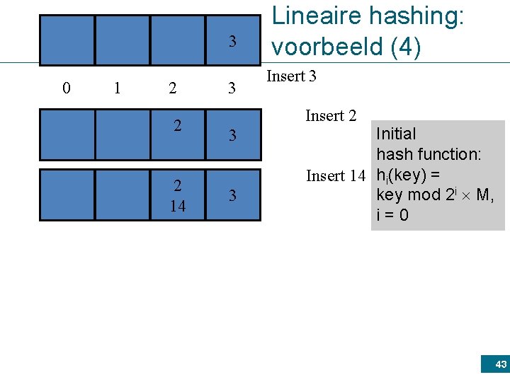 3 0 1 2 2 2 14 3 Lineaire hashing: voorbeeld (4) Insert 3