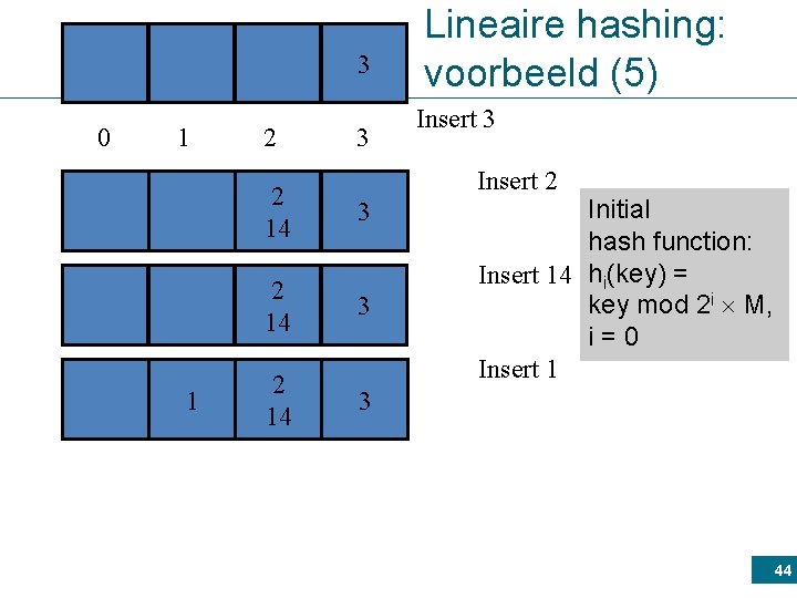 3 0 1 1 2 3 Lineaire hashing: voorbeeld (5) Insert 3 Insert 2