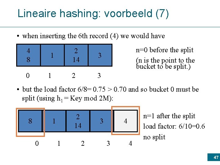 Lineaire hashing: voorbeeld (7) The first phase – phase 0 • when inserting the