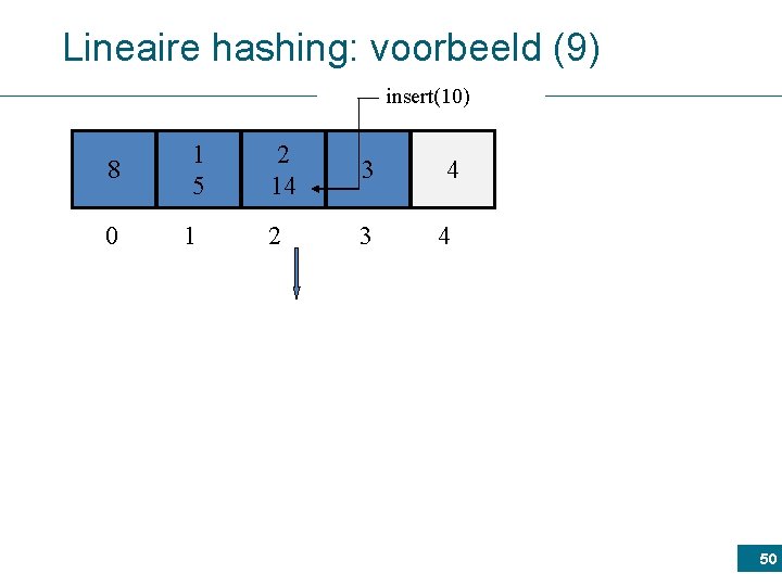 Lineaire hashing: voorbeeld (9) insert(10) 8 0 8 1 5 1 1 5 2