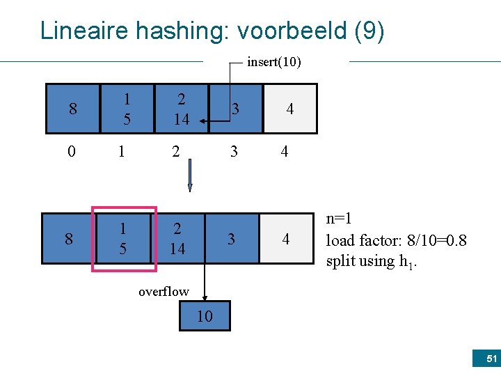 Lineaire hashing: voorbeeld (9) insert(10) 8 0 8 1 5 1 1 5 2