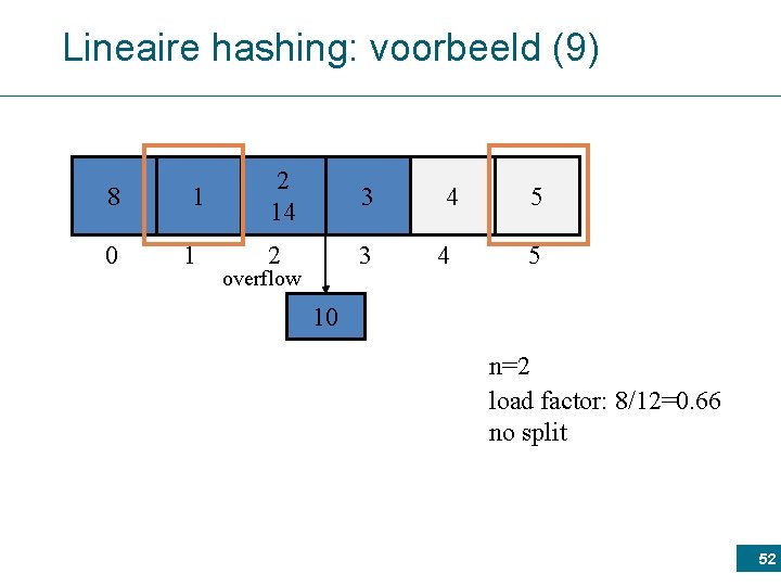 Lineaire hashing: voorbeeld (9) 8 0 1 1 2 14 3 2 3 overflow