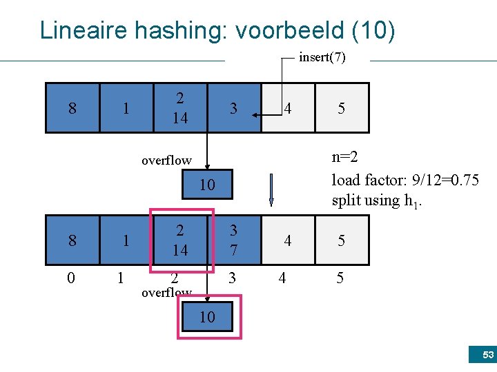 Lineaire hashing: voorbeeld (10) insert(7) 8 1 2 14 3 4 n=2 load factor: