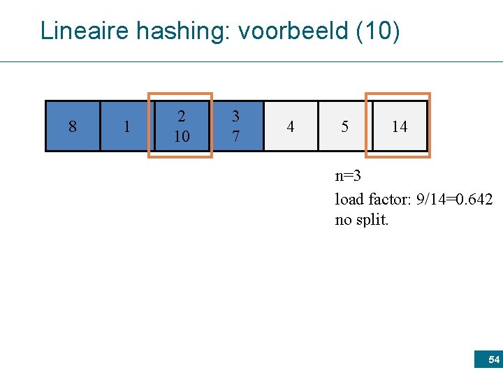 Lineaire hashing: voorbeeld (10) 8 1 2 10 3 7 4 5 14 n=3