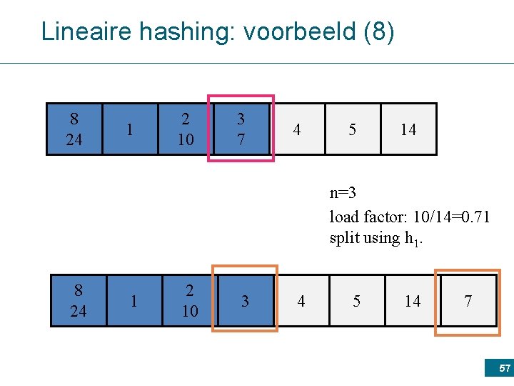 Lineaire hashing: voorbeeld (8) 8 24 1 2 10 3 7 4 5 14