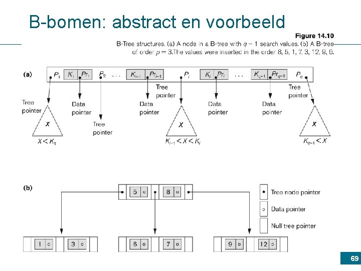 B-bomen: abstract en voorbeeld 69 