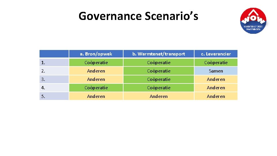 Governance Scenario’s a. Bron/opwek b. Warmtenet/transport c. Leverancier 1. Coöperatie 2. Anderen Coöperatie Samen