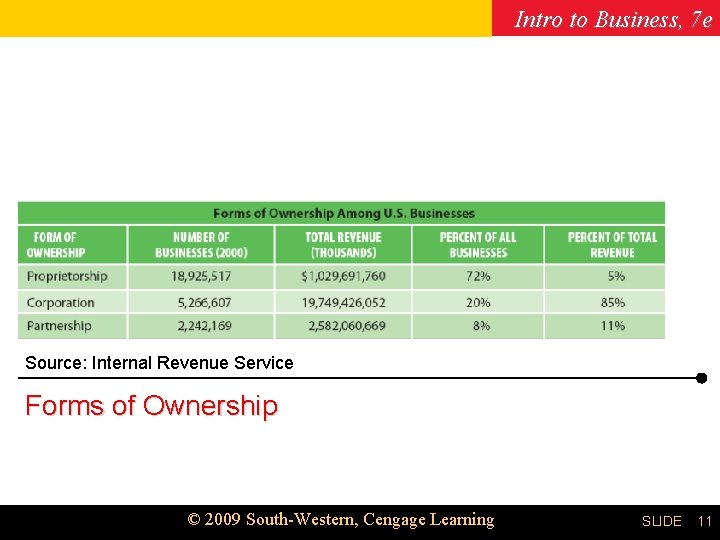Intro to Business, 7 e Chapter 5 Source: Internal Revenue Service Forms of Ownership