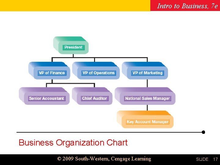 Intro to Business, 7 e Chapter 5 Business Organization Chart © 2009 South-Western, Cengage