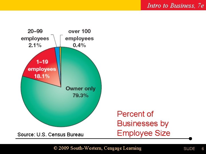 Intro to Business, 7 e Chapter 5 Source: U. S. Census Bureau Percent of