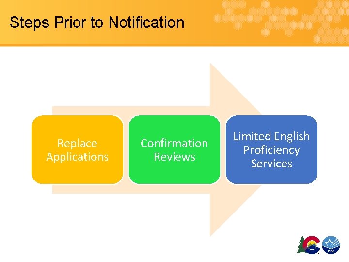 Steps Prior to Notification Replace Applications Confirmation Reviews Limited English Proficiency Services 