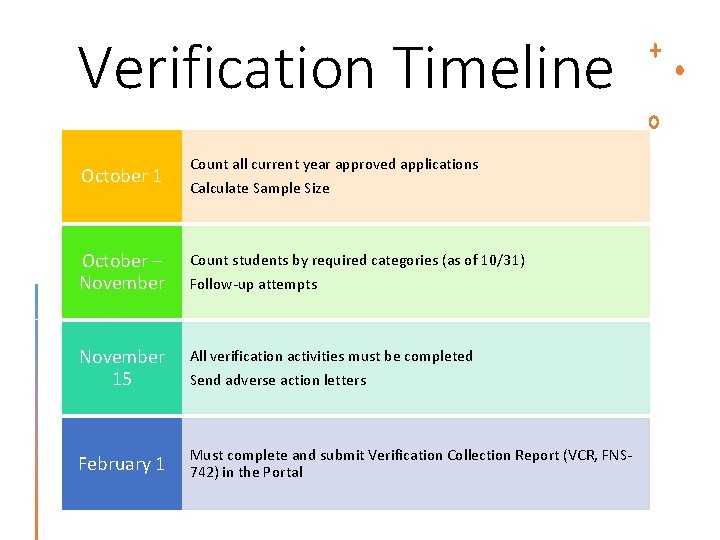 Verification Timeline October 1 Count all current year approved applications Calculate Sample Size October