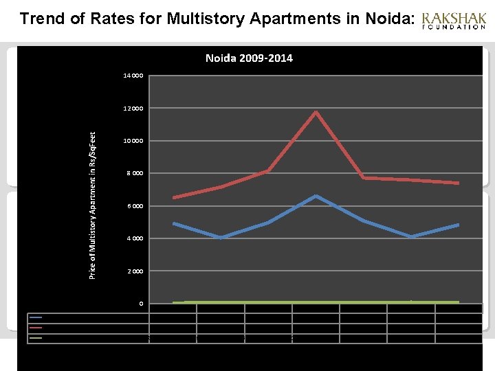 Trend of Rates for Multistory Apartments in Noida: Noida 2009 -2014 14 000 Price