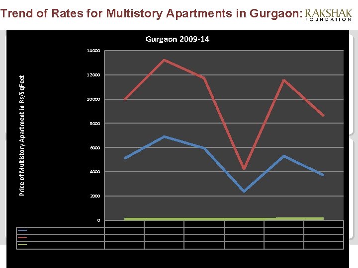 Trend of Rates for Multistory Apartments in Gurgaon: Gurgaon 2009 -14 Price of Multistory