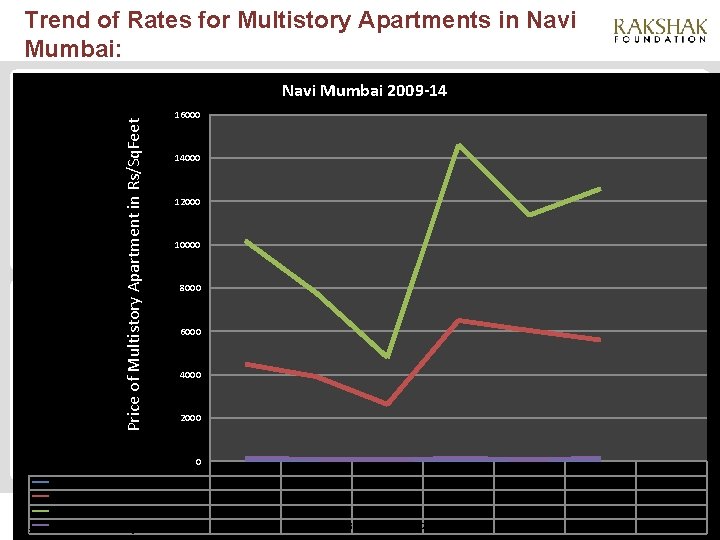 Trend of Rates for Multistory Apartments in Navi Mumbai: Price of Multistory Apartment in