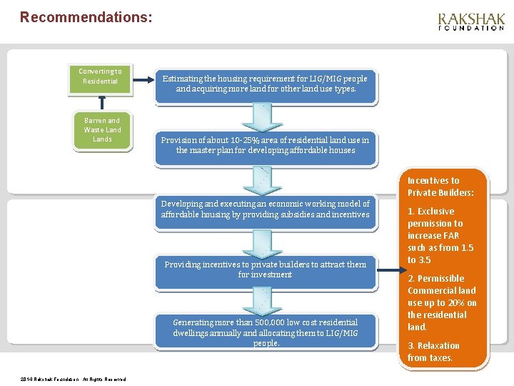 Recommendations: Converting to Residential Barren and Waste Lands Estimating the housing requirement for LIG/MIG