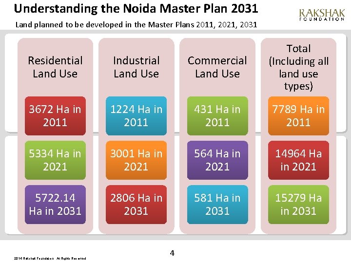 Understanding the Noida Master Plan 2031 Land planned to be developed in the Master