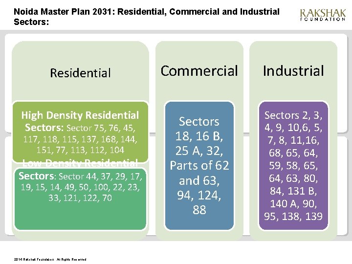Noida Master Plan 2031: Residential, Commercial and Industrial Sectors: Residential High Density Residential Sectors: