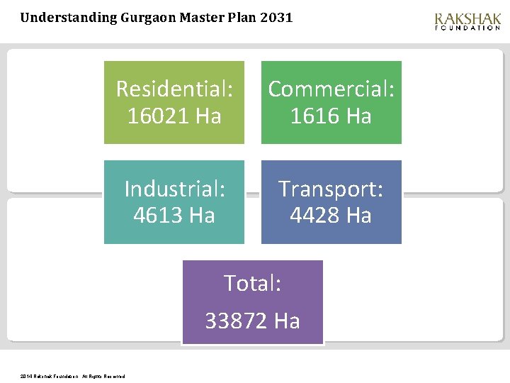 Understanding Gurgaon Master Plan 2031 Residential: 16021 Ha Commercial: 1616 Ha Industrial: 4613 Ha