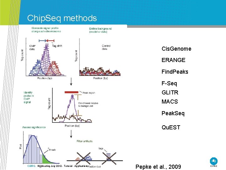 Chip. Seq methods Cis. Genome ERANGE Find. Peaks F-Seq GLITR MACS Peak. Seq Qu.