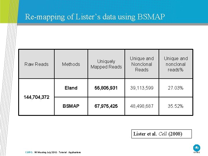 Re-mapping of Lister’s data using BSMAP Raw Reads Methods Uniquely Mapped Reads Unique and