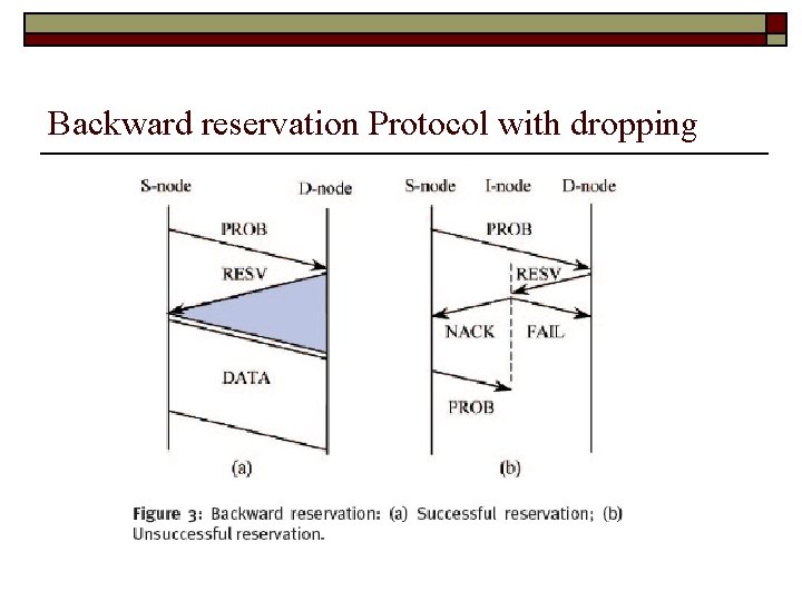 Backward reservation Protocol with dropping 