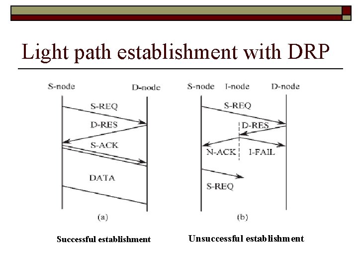 Light path establishment with DRP Successful establishment Unsuccessful establishment 