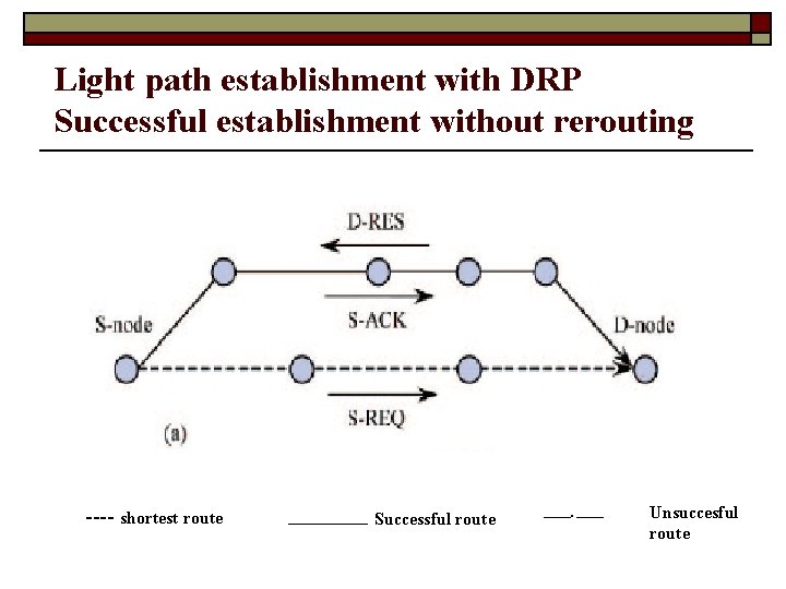 Light path establishment with DRP Successful establishment without rerouting ---- shortest route Successful route