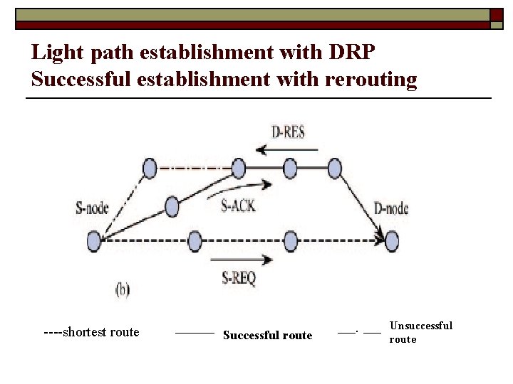 Light path establishment with DRP Successful establishment with rerouting ----shortest route Successful route .