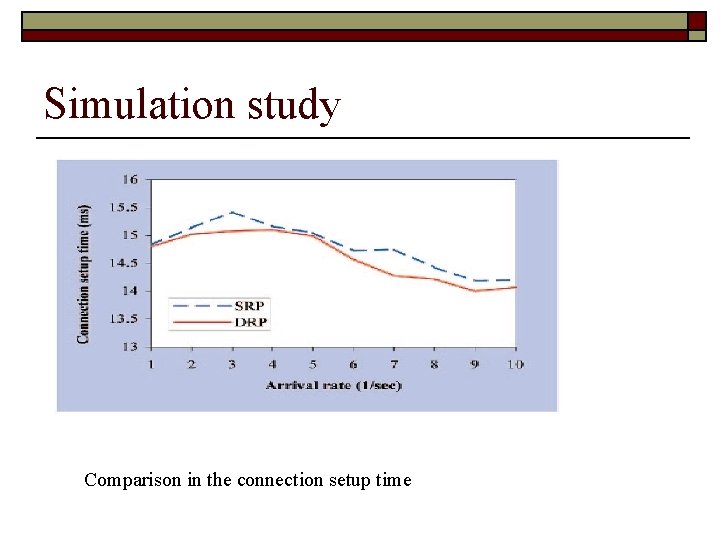 Simulation study Comparison in the connection setup time 
