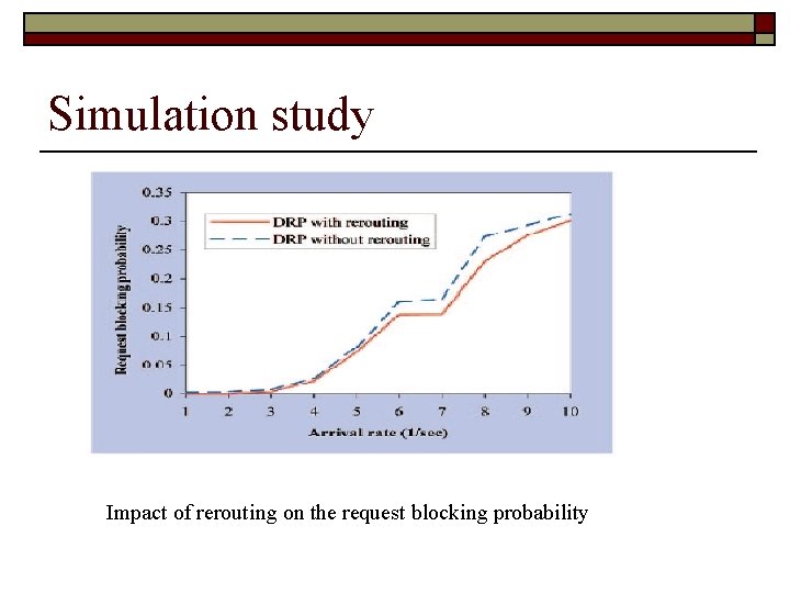 Simulation study Impact of rerouting on the request blocking probability 