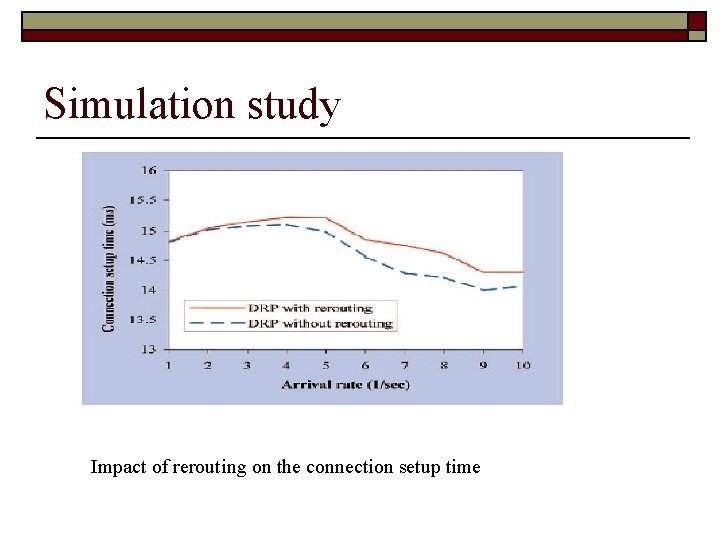 Simulation study Impact of rerouting on the connection setup time 