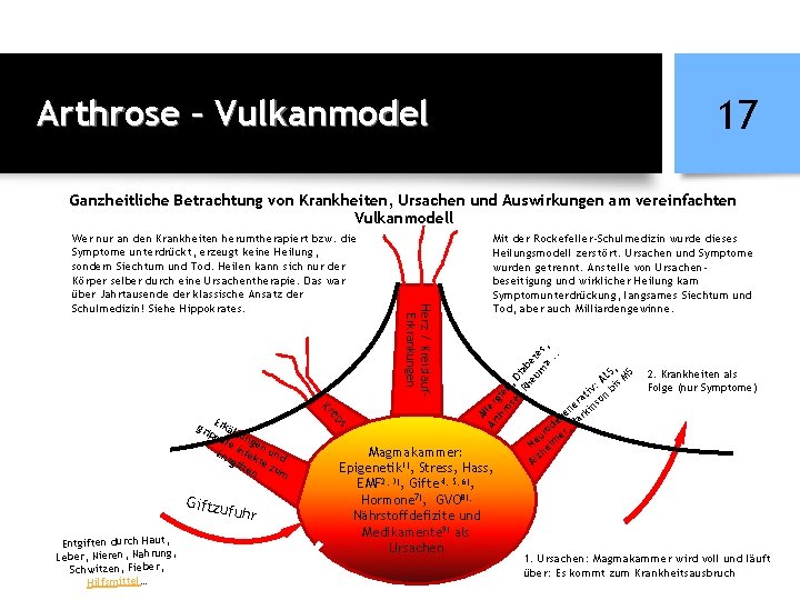 17 Arthrose – Vulkanmodel Ganzheitliche Betrachtung von Krankheiten, Ursachen und Auswirkungen am vereinfachten Vulkanmodell