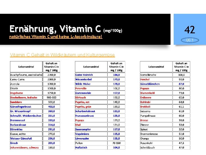 Ernährung, Vitamin C (mg/100 g) natürliches Vitamin C und keine L-Ascorbinsäure! Vitamin C Gehalt