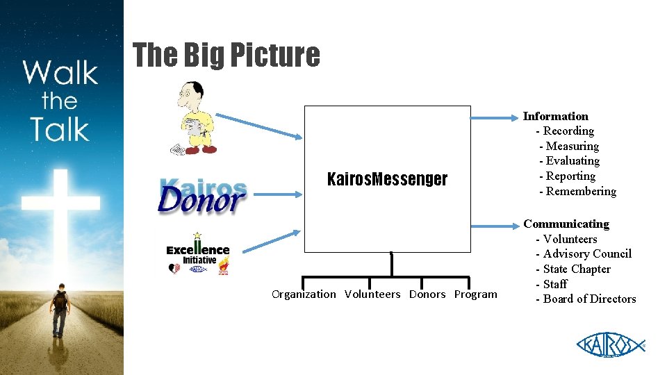 The Big Picture Kairos. Messenger Organization Volunteers Donors Program Information - Recording - Measuring