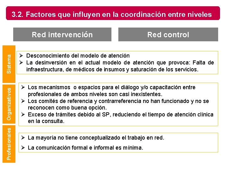 3. 2. Factores que influyen en la coordinación entre niveles Ø Desconocimiento del modelo