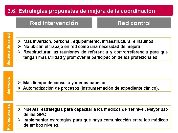 3. 6. Estrategias propuestas de mejora de la coordinación Sistema de salud Ø Más